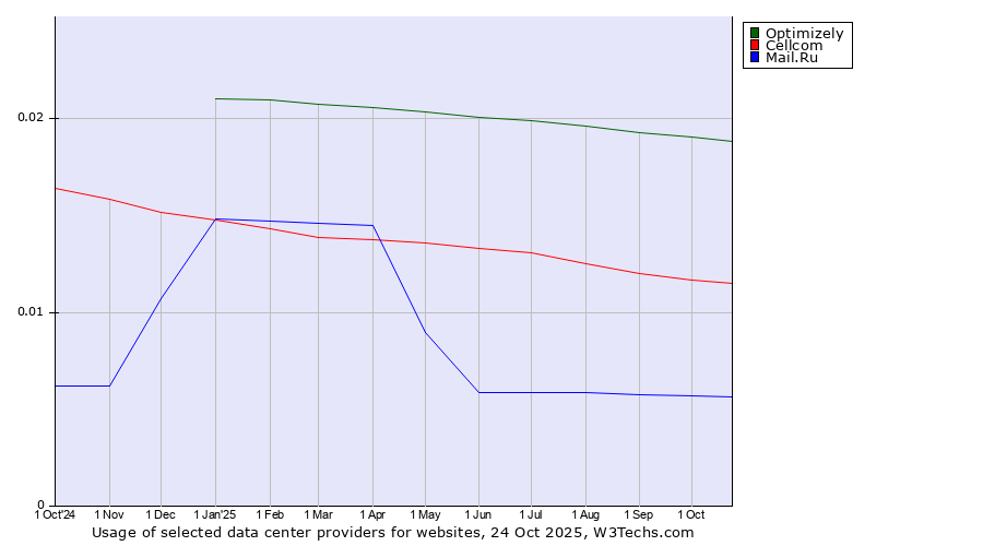 Historical trends in the usage of Optimizely vs. Cellcom vs. Mail.Ru
