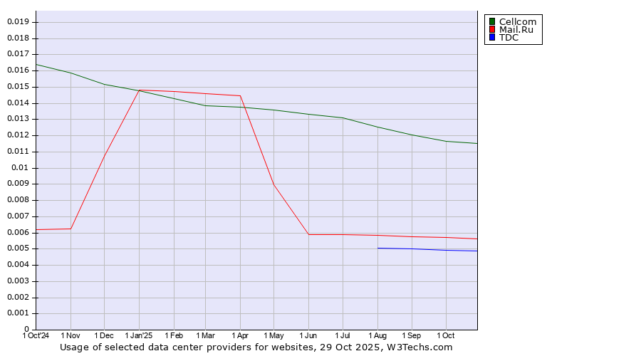 Historical trends in the usage of Cellcom vs. Mail.Ru vs. TDC
