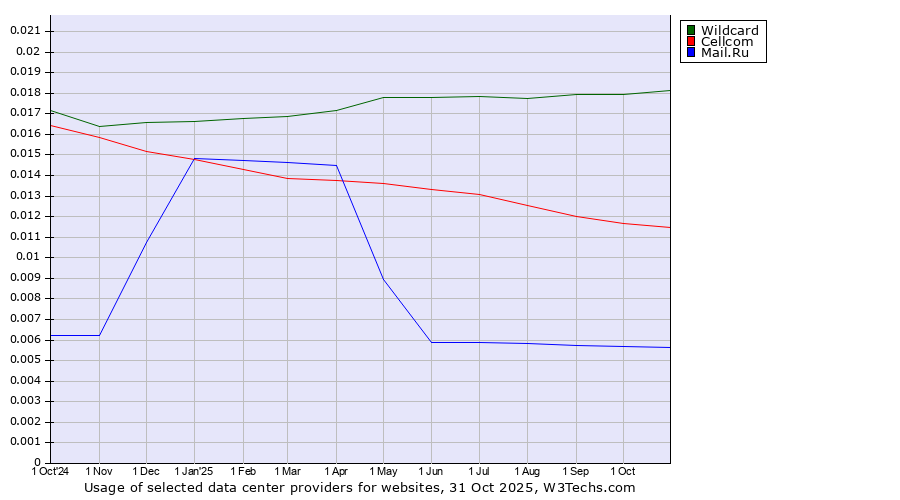 Historical trends in the usage of Wildcard vs. Cellcom vs. Mail.Ru