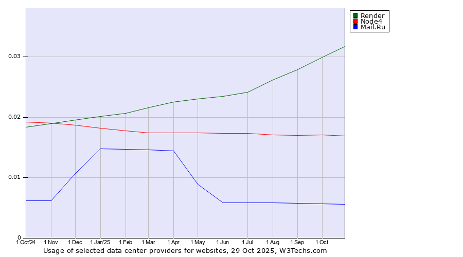 Historical trends in the usage of Render vs. Node4 vs. Mail.Ru