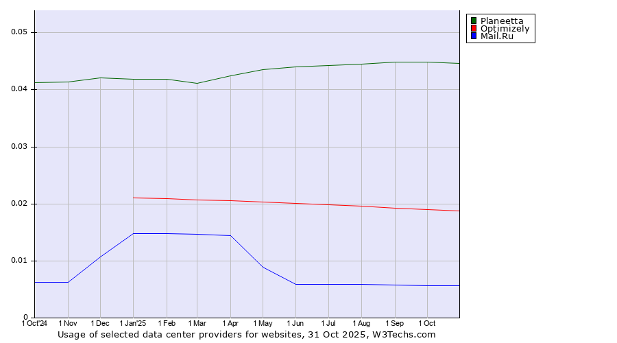 Historical trends in the usage of Planeetta vs. Optimizely vs. Mail.Ru