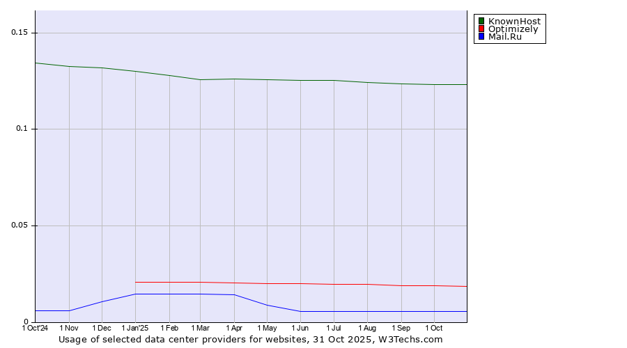 Historical trends in the usage of KnownHost vs. Optimizely vs. Mail.Ru
