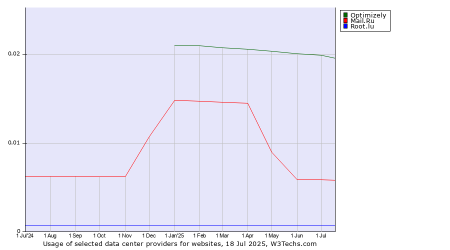 Historical trends in the usage of Optimizely vs. Mail.Ru vs. Root.lu