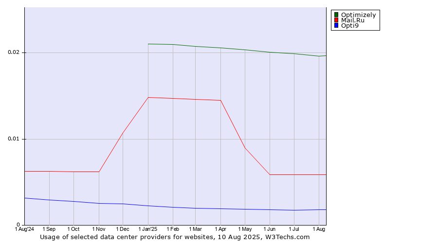 Historical trends in the usage of Optimizely vs. Mail.Ru vs. Opti9