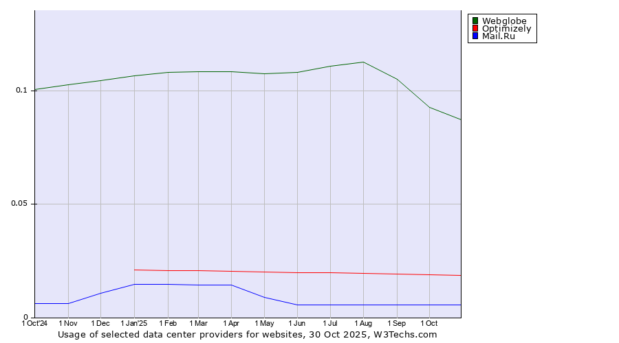 Historical trends in the usage of Webglobe vs. Optimizely vs. Mail.Ru