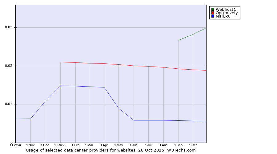 Historical trends in the usage of Webhost1 vs. Optimizely vs. Mail.Ru
