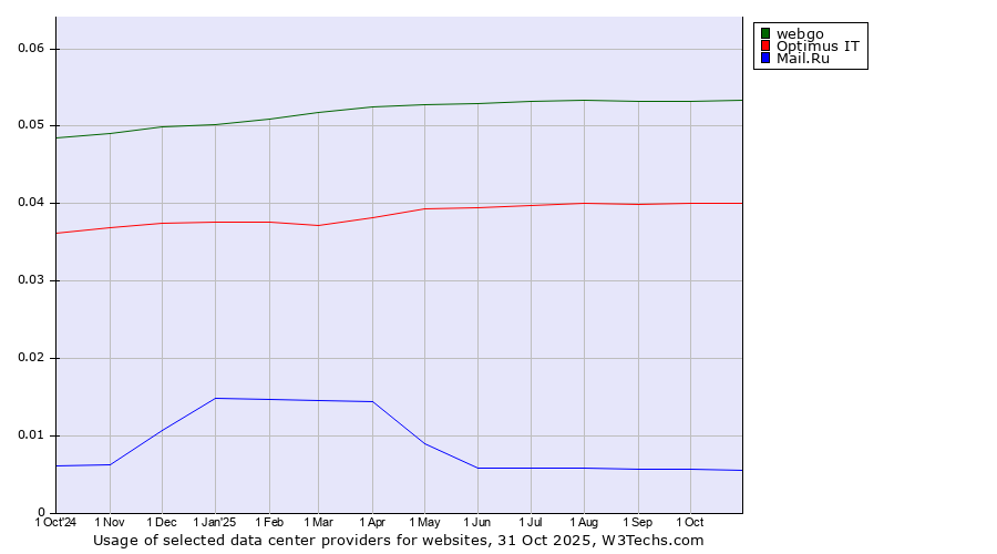 Historical trends in the usage of webgo vs. Optimus IT vs. Mail.Ru