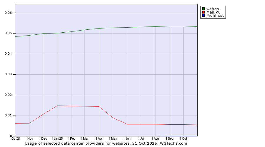 Historical trends in the usage of webgo vs. Mail.Ru vs. Profihost
