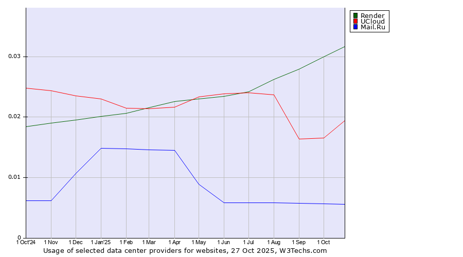 Historical trends in the usage of Render vs. UCloud vs. Mail.Ru