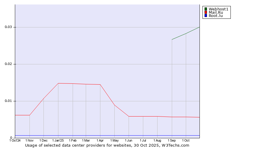 Historical trends in the usage of Webhost1 vs. Mail.Ru vs. Root.lu