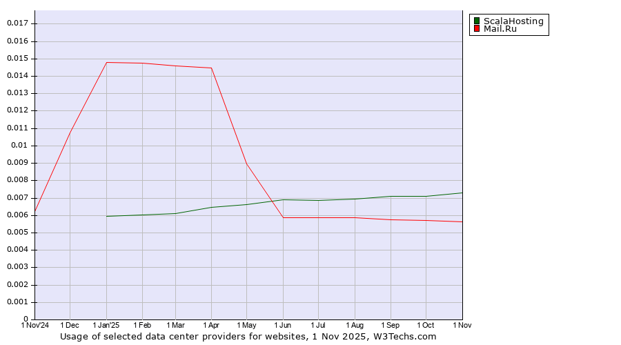 Historical trends in the usage of ScalaHosting vs. Mail.Ru