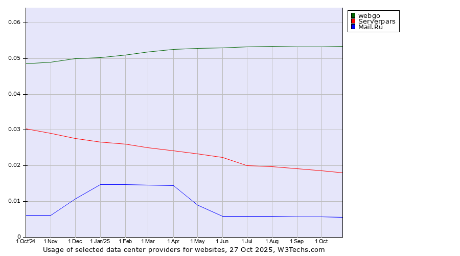 Historical trends in the usage of webgo vs. Serverpars vs. Mail.Ru