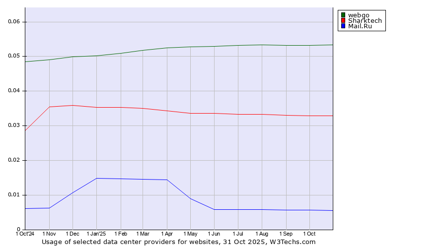 Historical trends in the usage of webgo vs. Sharktech vs. Mail.Ru
