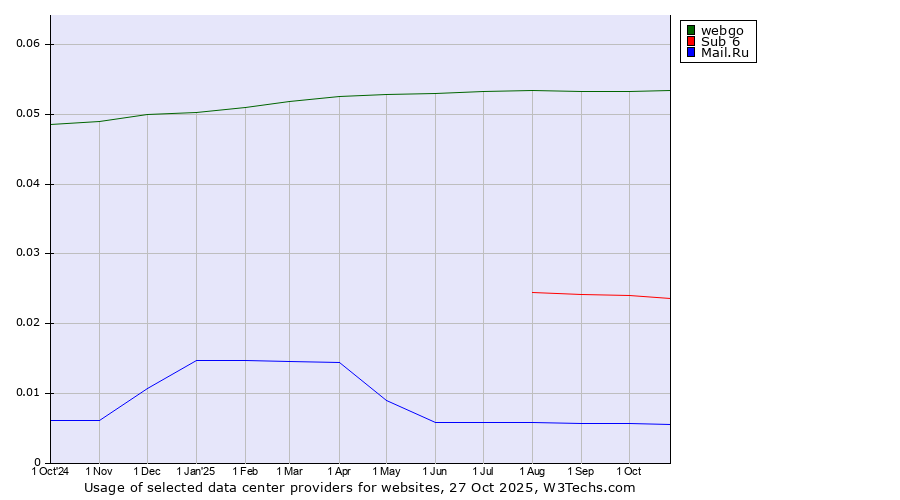 Historical trends in the usage of webgo vs. Sub 6 vs. Mail.Ru