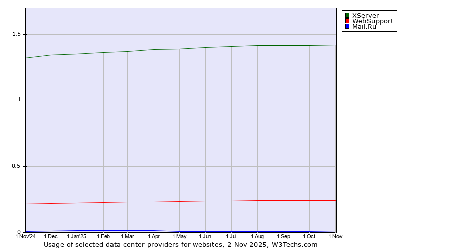 Historical trends in the usage of XServer vs. WebSupport vs. Mail.Ru