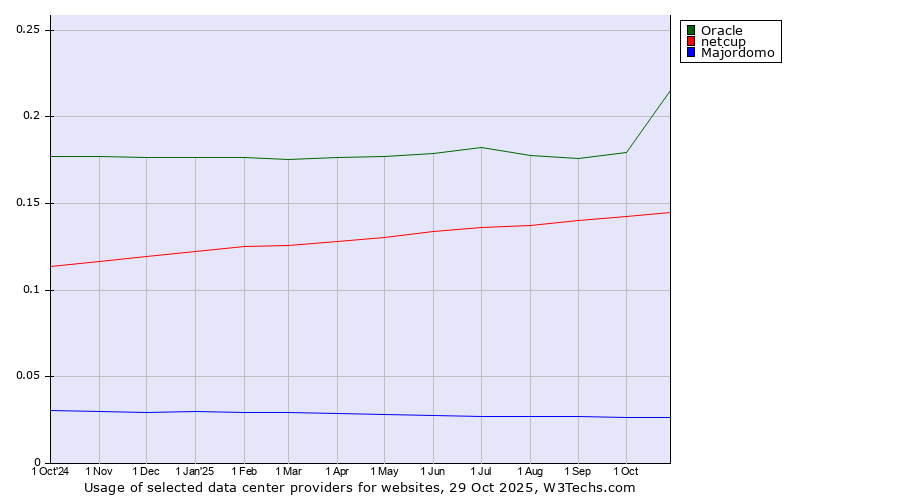 Historical trends in the usage of Oracle vs. netcup vs. Majordomo