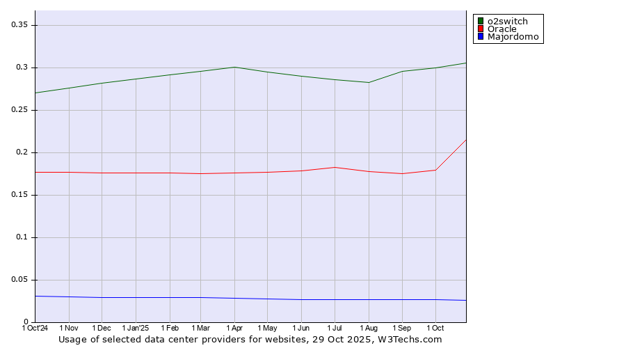 Historical trends in the usage of o2switch vs. Oracle vs. Majordomo