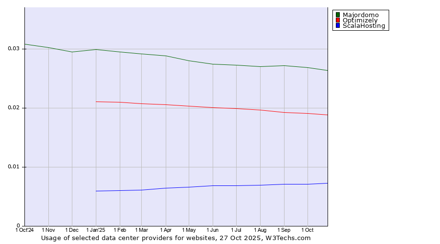 Historical trends in the usage of Majordomo vs. Optimizely vs. ScalaHosting