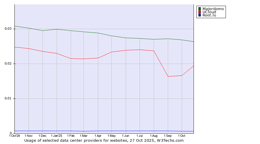 Historical trends in the usage of Majordomo vs. UCloud vs. Root.lu