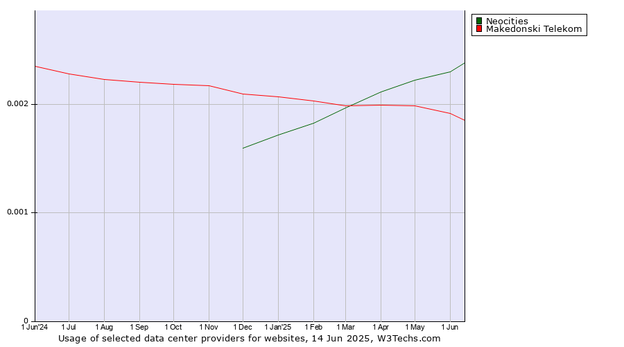 Historical trends in the usage of Neocities vs. Makedonski Telekom
