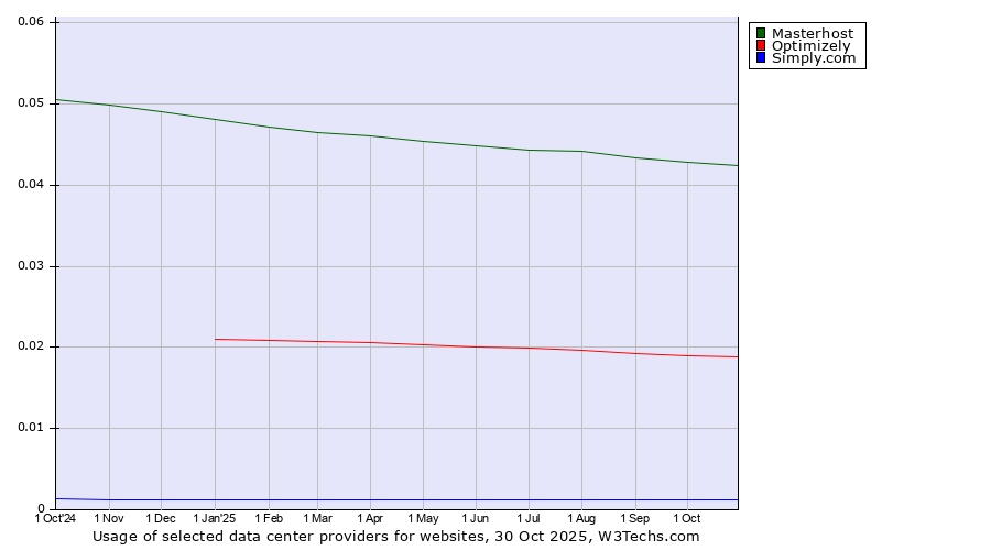 Historical trends in the usage of Masterhost vs. Optimizely vs. Simply.com