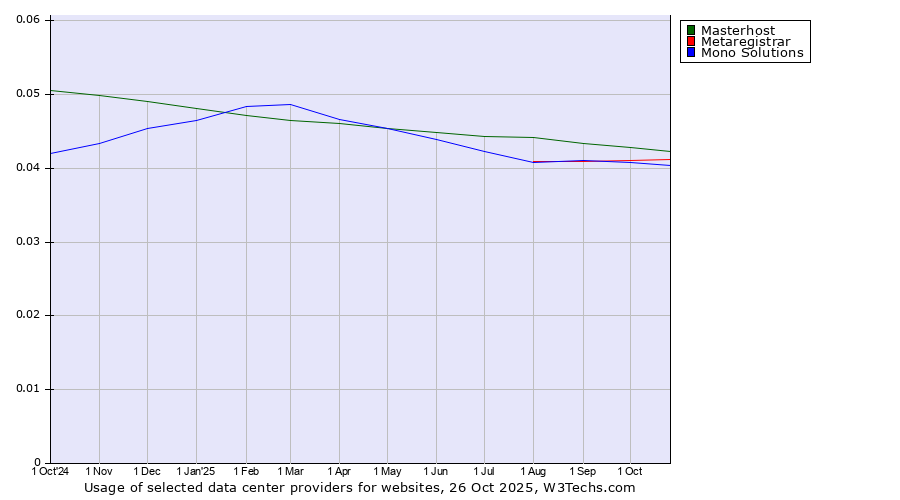 Historical trends in the usage of Masterhost vs. Metaregistrar vs. Mono Solutions