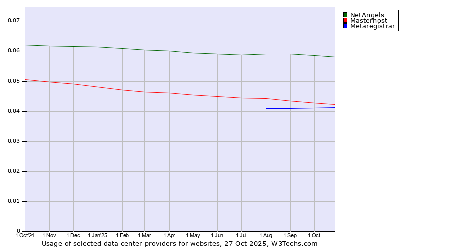 Historical trends in the usage of NetAngels vs. Masterhost vs. Metaregistrar