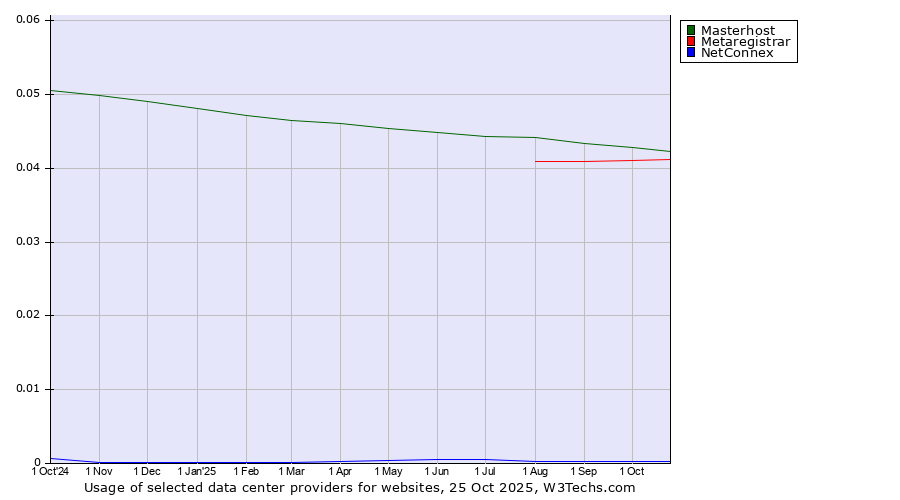 Historical trends in the usage of Masterhost vs. Metaregistrar vs. NetConnex