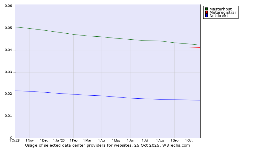 Historical trends in the usage of Masterhost vs. Metaregistrar vs. Netdirekt