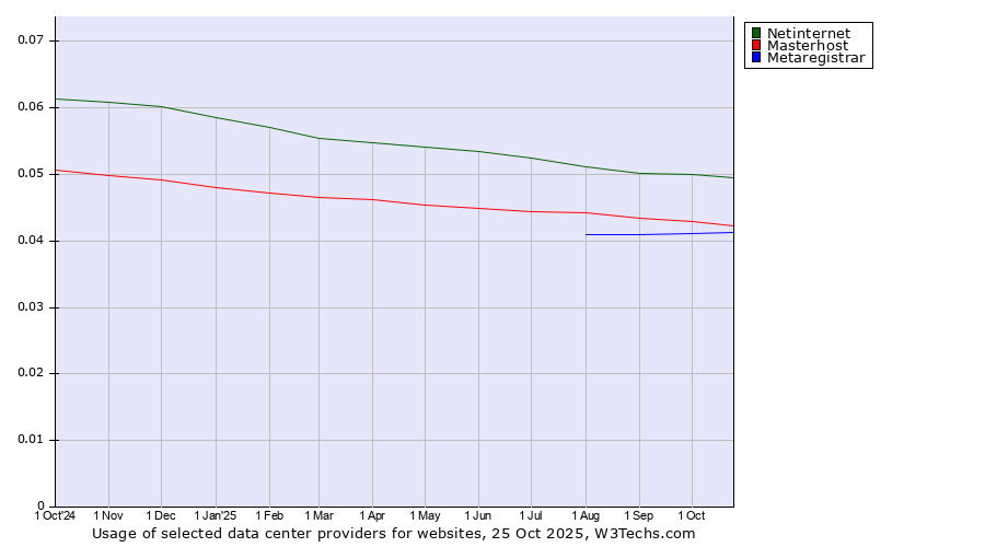 Historical trends in the usage of Netinternet vs. Masterhost vs. Metaregistrar
