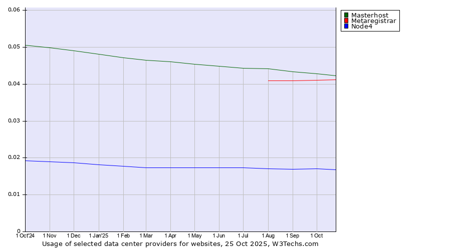 Historical trends in the usage of Masterhost vs. Metaregistrar vs. Node4