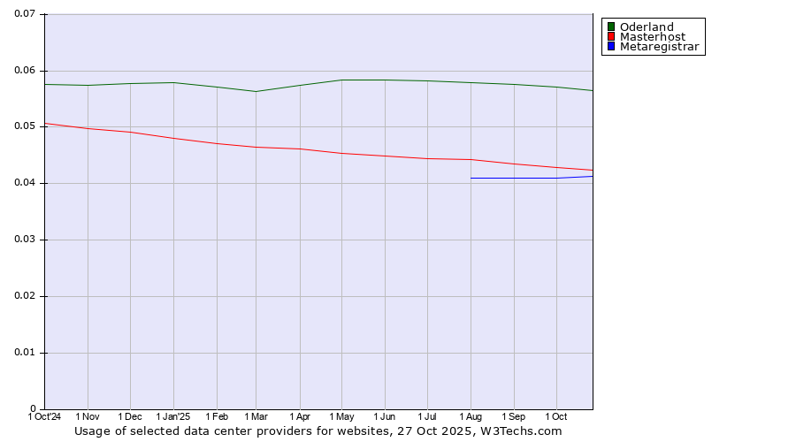 Historical trends in the usage of Oderland vs. Masterhost vs. Metaregistrar