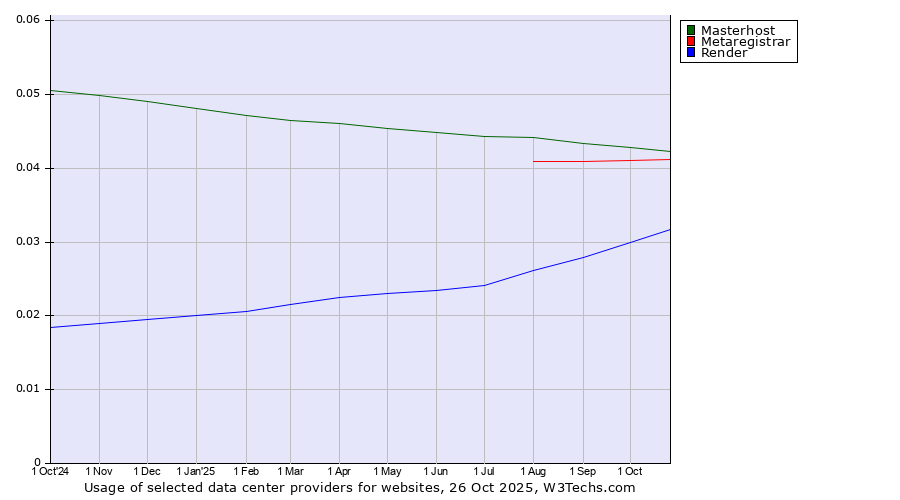 Historical trends in the usage of Masterhost vs. Metaregistrar vs. Render