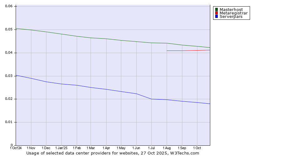 Historical trends in the usage of Masterhost vs. Metaregistrar vs. Serverpars