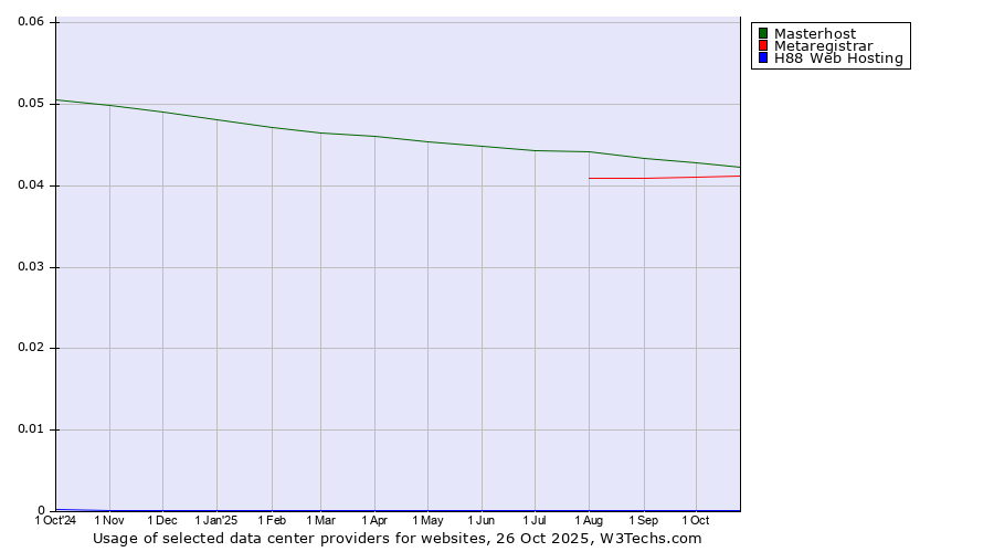 Historical trends in the usage of Masterhost vs. Metaregistrar vs. H88 Web Hosting