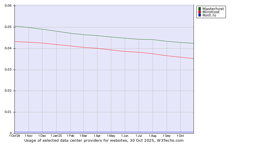 Historical trends in the usage of Masterhost vs. MiroHost vs. Root.lu