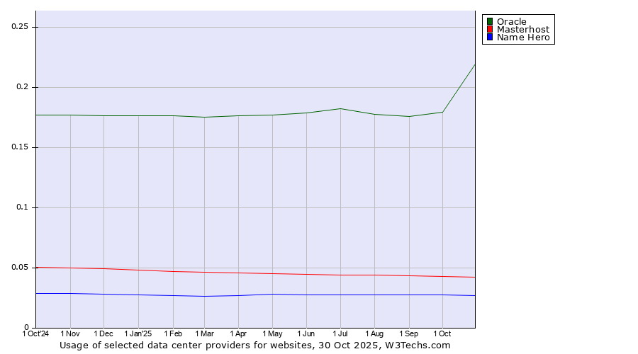 Historical trends in the usage of Oracle vs. Masterhost vs. Name Hero