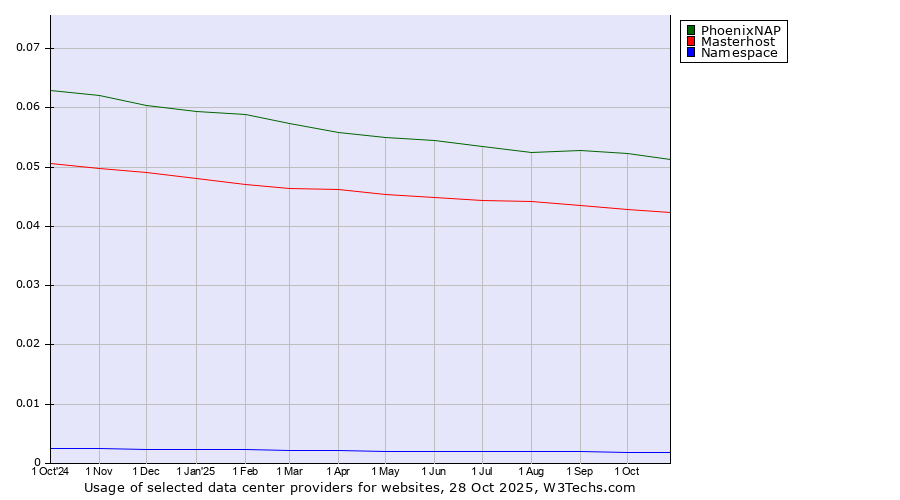 Historical trends in the usage of PhoenixNAP vs. Masterhost vs. Namespace