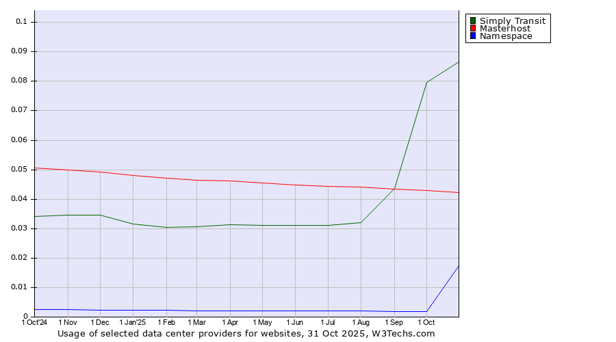 Historical trends in the usage of Simply Transit vs. Masterhost vs. Namespace