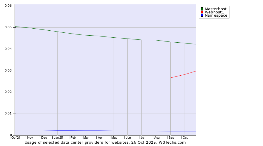 Historical trends in the usage of Masterhost vs. Webhost1 vs. Namespace