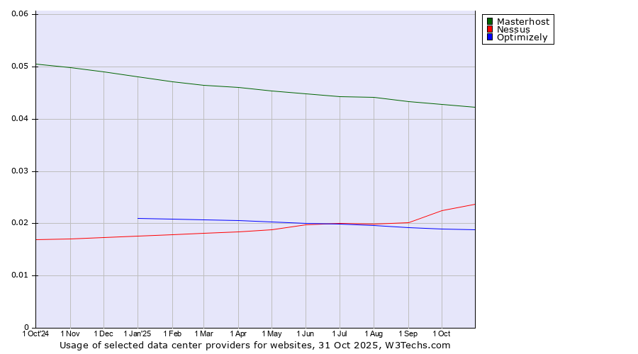 Historical trends in the usage of Masterhost vs. Nessus vs. Optimizely