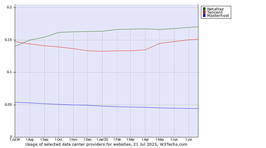 Historical trends in the usage of Netafraz vs. Tencent vs. Masterhost