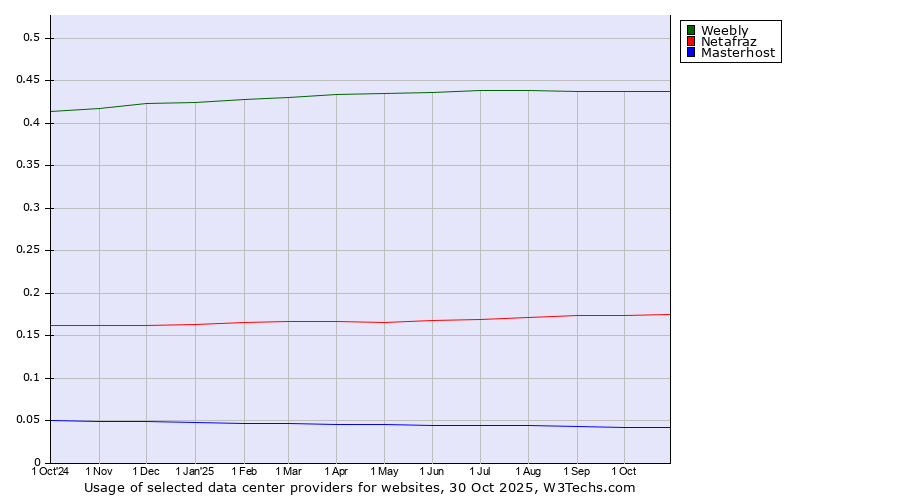Historical trends in the usage of Weebly vs. Netafraz vs. Masterhost