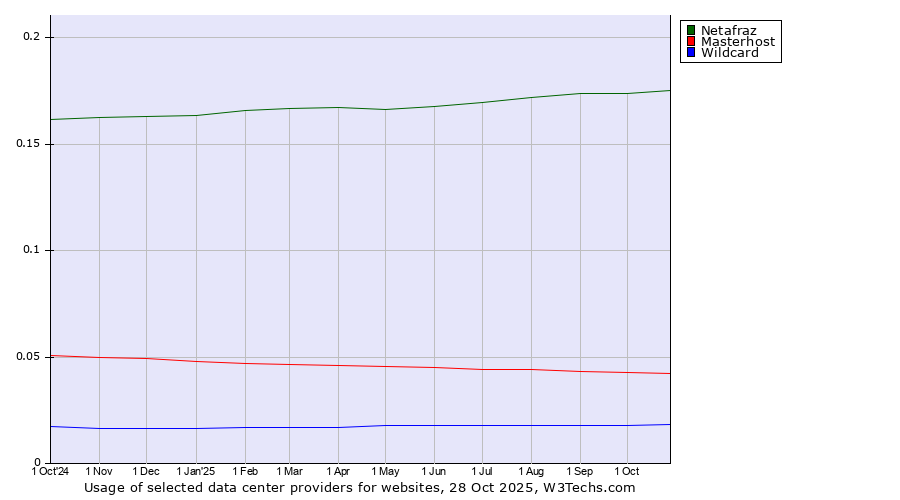 Historical trends in the usage of Netafraz vs. Masterhost vs. Wildcard