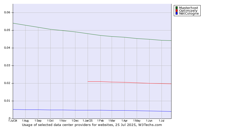 Historical trends in the usage of Masterhost vs. Optimizely vs. NetCologne