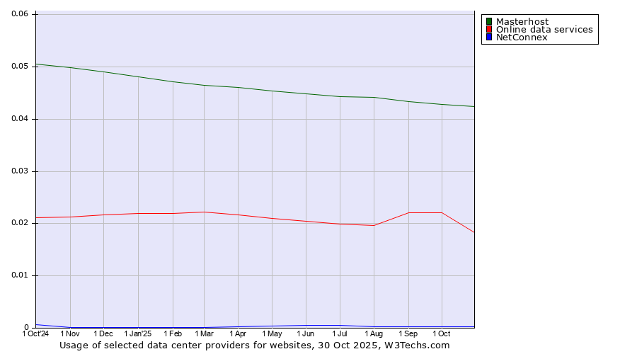 Historical trends in the usage of Masterhost vs. Online data services vs. NetConnex