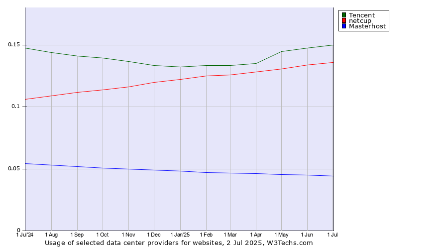 Historical trends in the usage of Tencent vs. netcup vs. Masterhost