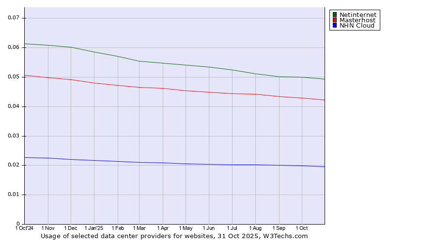 Historical trends in the usage of Netinternet vs. Masterhost vs. NHN Cloud