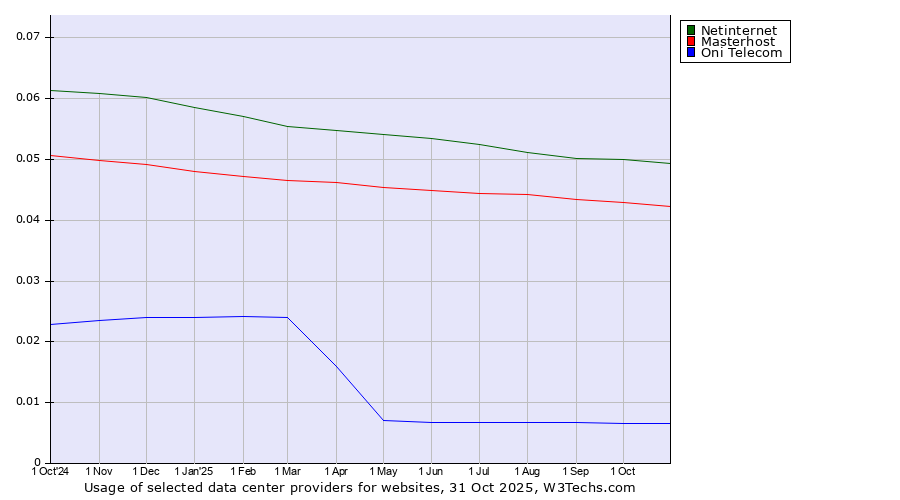 Historical trends in the usage of Netinternet vs. Masterhost vs. Oni Telecom