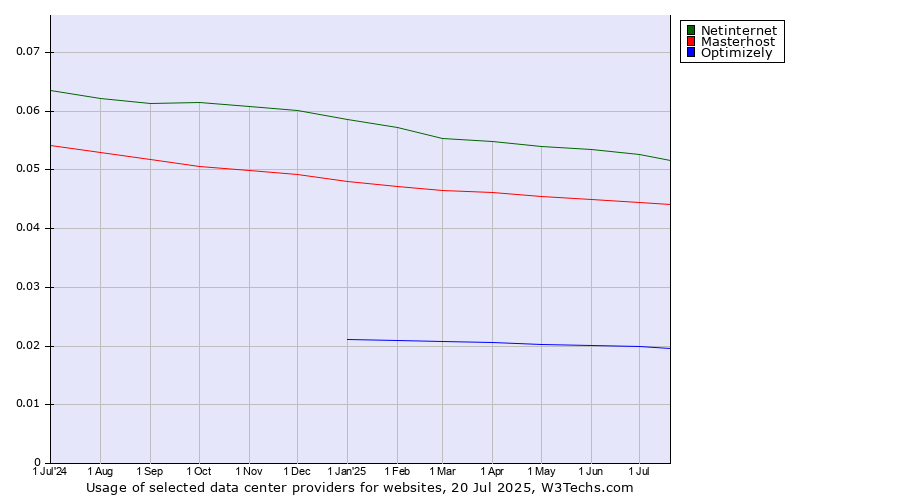 Historical trends in the usage of Netinternet vs. Masterhost vs. Optimizely